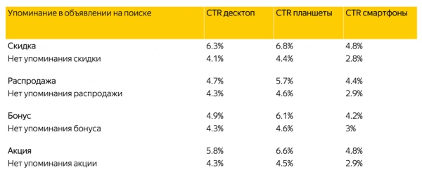 Исследования Яндекс о влиянии скидок в товарной галерее